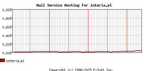 interia.pl MX Hosting Market Share Graph