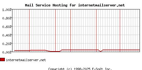 internetmailserver.net MX Hosting Market Share Graph