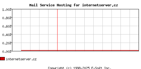internetserver.cz MX Hosting Market Share Graph