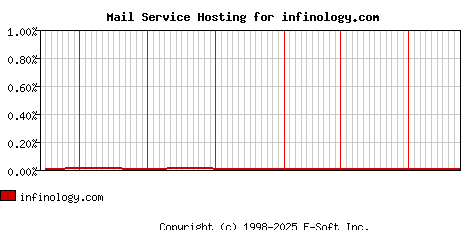 infinology.com MX Hosting Market Share Graph