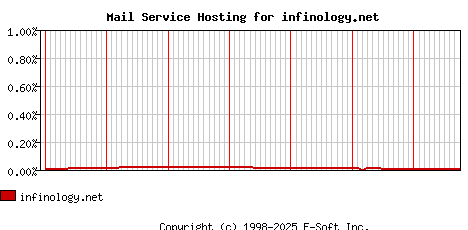 infinology.net MX Hosting Market Share Graph