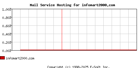 infomart2000.com MX Hosting Market Share Graph