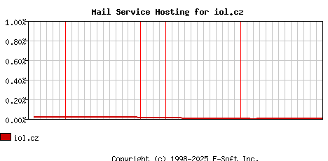 iol.cz MX Hosting Market Share Graph