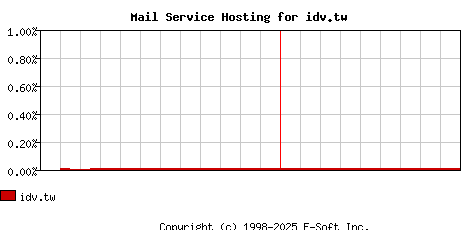 idv.tw MX Hosting Market Share Graph