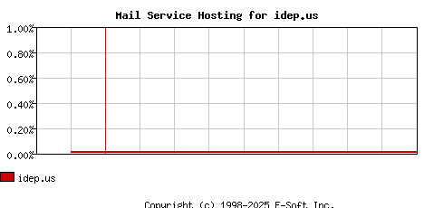 idep.us MX Hosting Market Share Graph