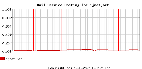 ijnet.net MX Hosting Market Share Graph
