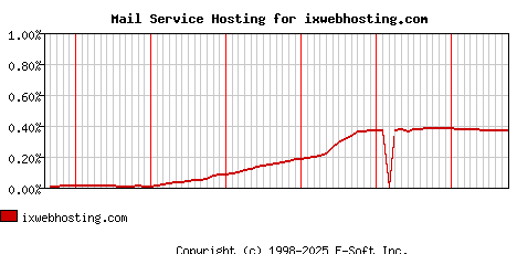 ixwebhosting.com MX Hosting Market Share Graph