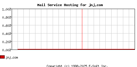 jnj.com MX Hosting Market Share Graph