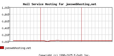 joeswebhosting.net MX Hosting Market Share Graph