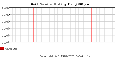 jc001.cn MX Hosting Market Share Graph