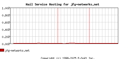 jfg-networks.net MX Hosting Market Share Graph