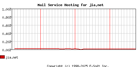 jia.net MX Hosting Market Share Graph