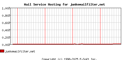 junkemailfilter.net MX Hosting Market Share Graph