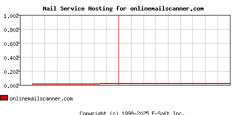 onlinemailscanner.com MX Hosting Market Share Graph