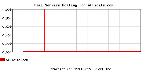 officite.com MX Hosting Market Share Graph