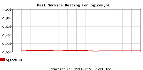 ogicom.pl MX Hosting Market Share Graph