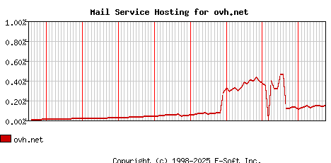 ovh.net MX Hosting Market Share Graph