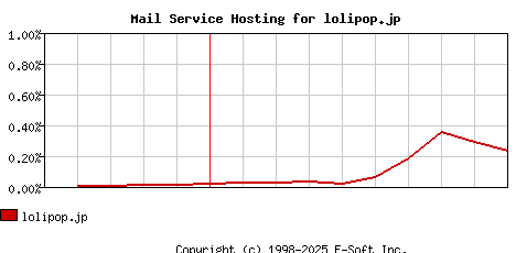 lolipop.jp MX Hosting Market Share Graph