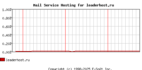 leaderhost.ru MX Hosting Market Share Graph