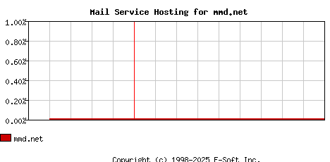 mmd.net MX Hosting Market Share Graph
