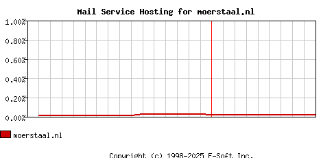moerstaal.nl MX Hosting Market Share Graph