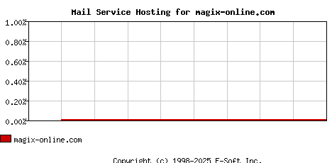 magix-online.com MX Hosting Market Share Graph