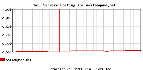 mailanyone.net MX Hosting Market Share Graph