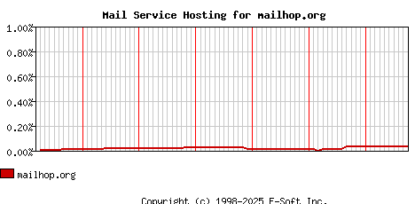 mailhop.org MX Hosting Market Share Graph