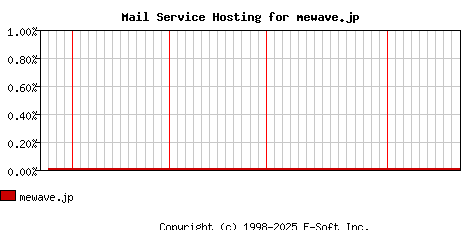 mewave.jp MX Hosting Market Share Graph