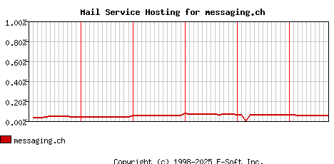 messaging.ch MX Hosting Market Share Graph