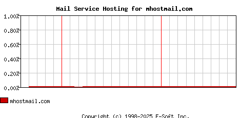 mhostmail.com MX Hosting Market Share Graph