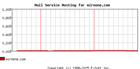 mireene.com MX Hosting Market Share Graph