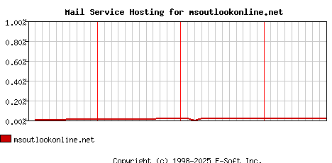 msoutlookonline.net MX Hosting Market Share Graph