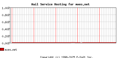 mxes.net MX Hosting Market Share Graph
