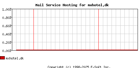 mxhotel.dk MX Hosting Market Share Graph