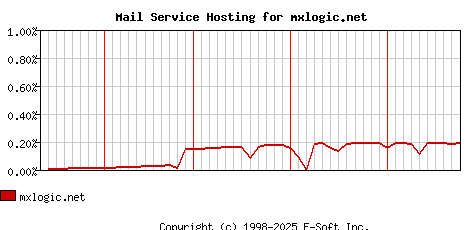 mxlogic.net MX Hosting Market Share Graph