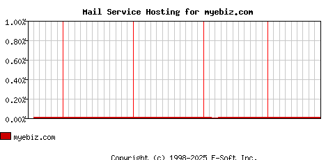 myebiz.com MX Hosting Market Share Graph
