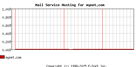 mynet.com MX Hosting Market Share Graph