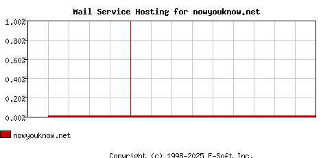 nowyouknow.net MX Hosting Market Share Graph