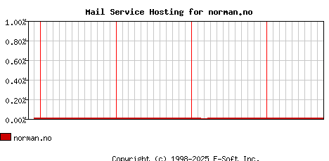 norman.no MX Hosting Market Share Graph