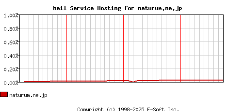 naturum.ne.jp MX Hosting Market Share Graph