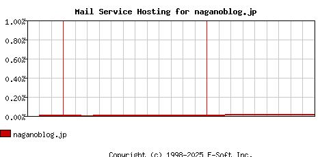 naganoblog.jp MX Hosting Market Share Graph
