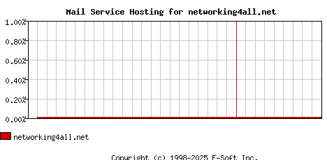 networking4all.net MX Hosting Market Share Graph