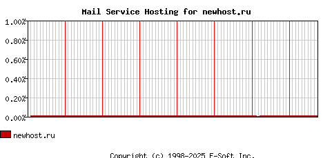 newhost.ru MX Hosting Market Share Graph