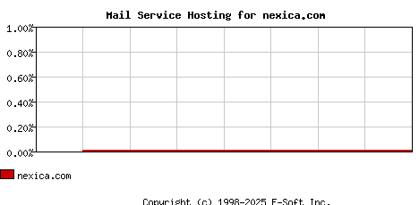 nexica.com MX Hosting Market Share Graph