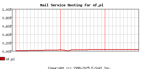 nf.pl MX Hosting Market Share Graph