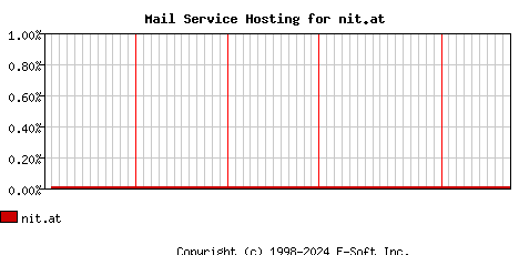 nit.at MX Hosting Market Share Graph