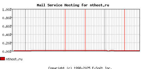 nthost.ru MX Hosting Market Share Graph