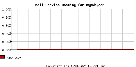 nypwh.com MX Hosting Market Share Graph