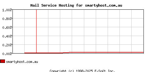 smartyhost.com.au MX Hosting Market Share Graph